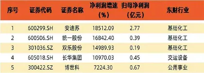 财报季盘点:整体震荡 局部复苏4