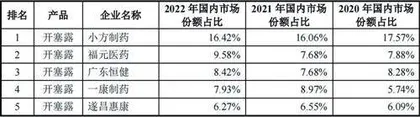 小方制药:营收利润增长良好细分市场份额领先1