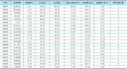 一周资金净流入(出)额前20名1