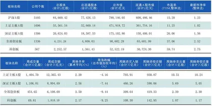 本周沪深市场概览0