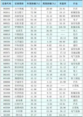 本周创出今年以来新高的股票
