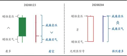 下影线:蜡烛好还是威廉好?1