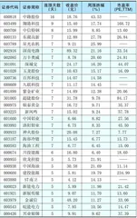 本周创出今年以来新高的股票1