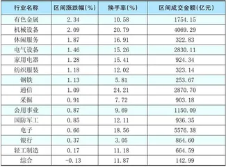 本周创出今年以来新高的股票2