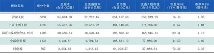  本周沪深市场概览