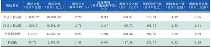 本周沪深市场概览1