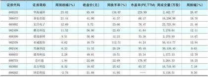 一周热点板块表现个股