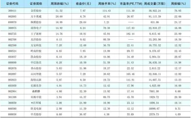 一周热点板块表现个股1