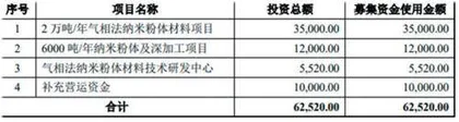 汇富纳米:报告期大额转贷前脚分红后脚募资3