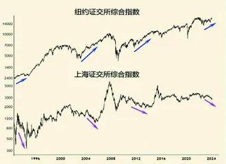 中美股市：南辕北辙何时休（上）
