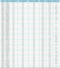 一周成交量大幅增加前50只个股0