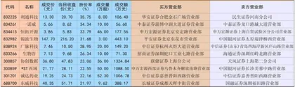 超2000万元折价抛售协创数据