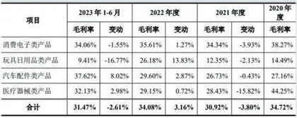 利安科技：过会一年提交注册新业务稳定性存疑