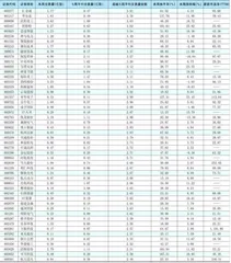 一周成交量大幅增加前50 只个股