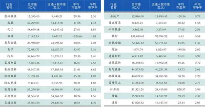 2024年底申万一级行业规模1