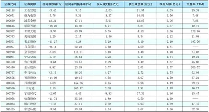 一周超大单资金净增(减)仓股前20名0