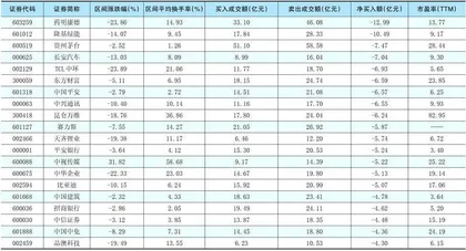 一周超大单资金净增(减)仓股前20名1