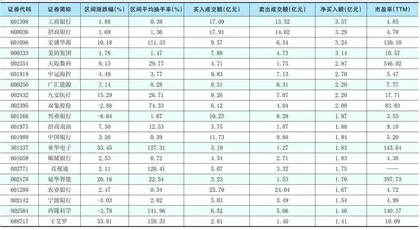 一周超大单资金净增（减）仓股前20名