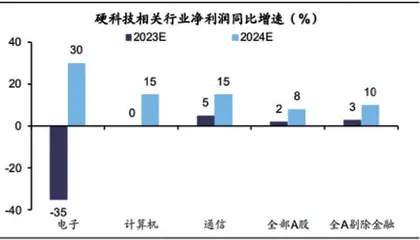 看好电子、医药等成长板块1