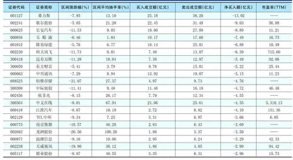 一周超大单资金净增(减)仓股前20名1