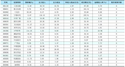 一周资金净流入(出)额前20名0