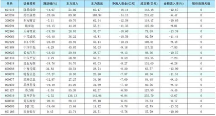 一周资金净流入(出)额前20名1