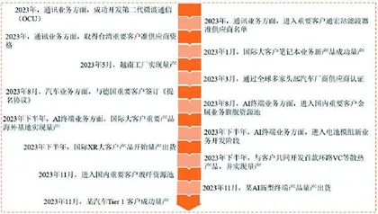 领益智造:从“增利不增收”到“增收不增利”1