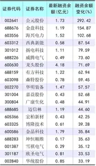 市场震荡调整　两融余额缩水