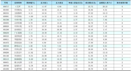 一周资金净流入（出）额前20名