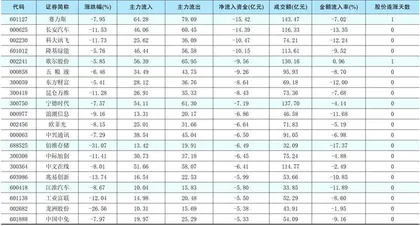 一周资金净流入(出)额前20名1