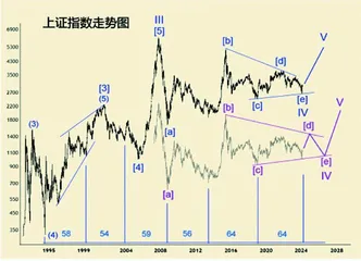 上证指数与国证A指中长期走势分析