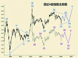 上证指数与国证A指中长期走势分析1