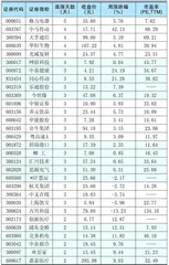 本周创出今年以来新高的股票1