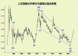 上证指数与国证A指中长期走势分析2