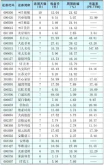 本周创出今年以来新高的股票1