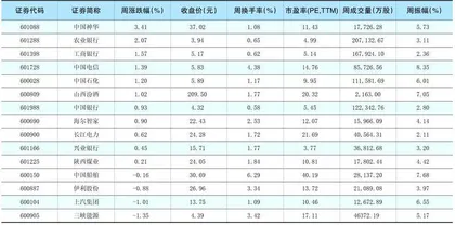 一周热点板块表现个股1