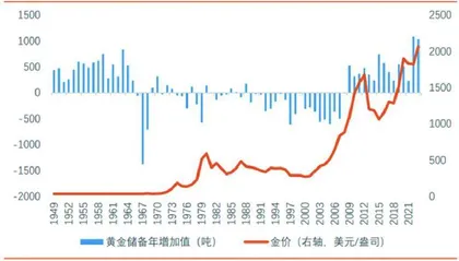 2024金价还能不能再创新高?1