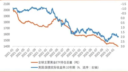 2024金价还能不能再创新高?2