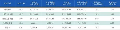 本周沪深市场概览