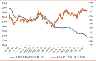 2024金价还能不能再创新高?4