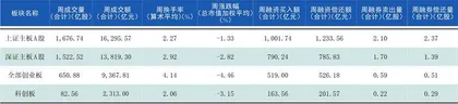 本周沪深市场概览1