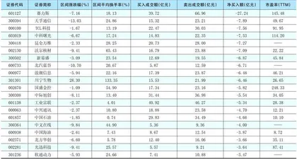 一周超大单资金净增(减)仓股前20名1