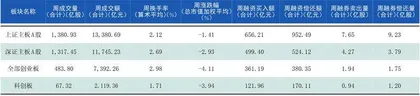 本周沪深市场概览1
