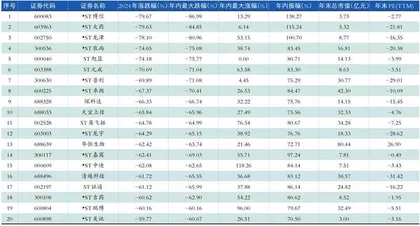 2024年A股涨幅、跌幅前20只股票1