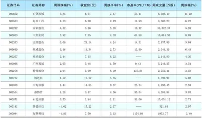 一周热点板块表现个股1
