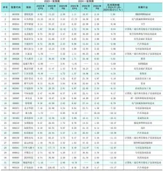 分析师一致预期0