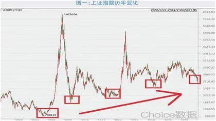 A股常年3000点还能赚到钱吗？