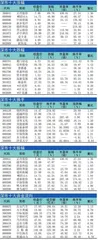 十大涨跌幅、换手、振幅、资金流向