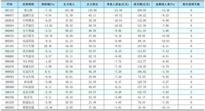 一周资金净流入(出)额前20名1