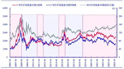 AH股溢价分析及未来走势展望